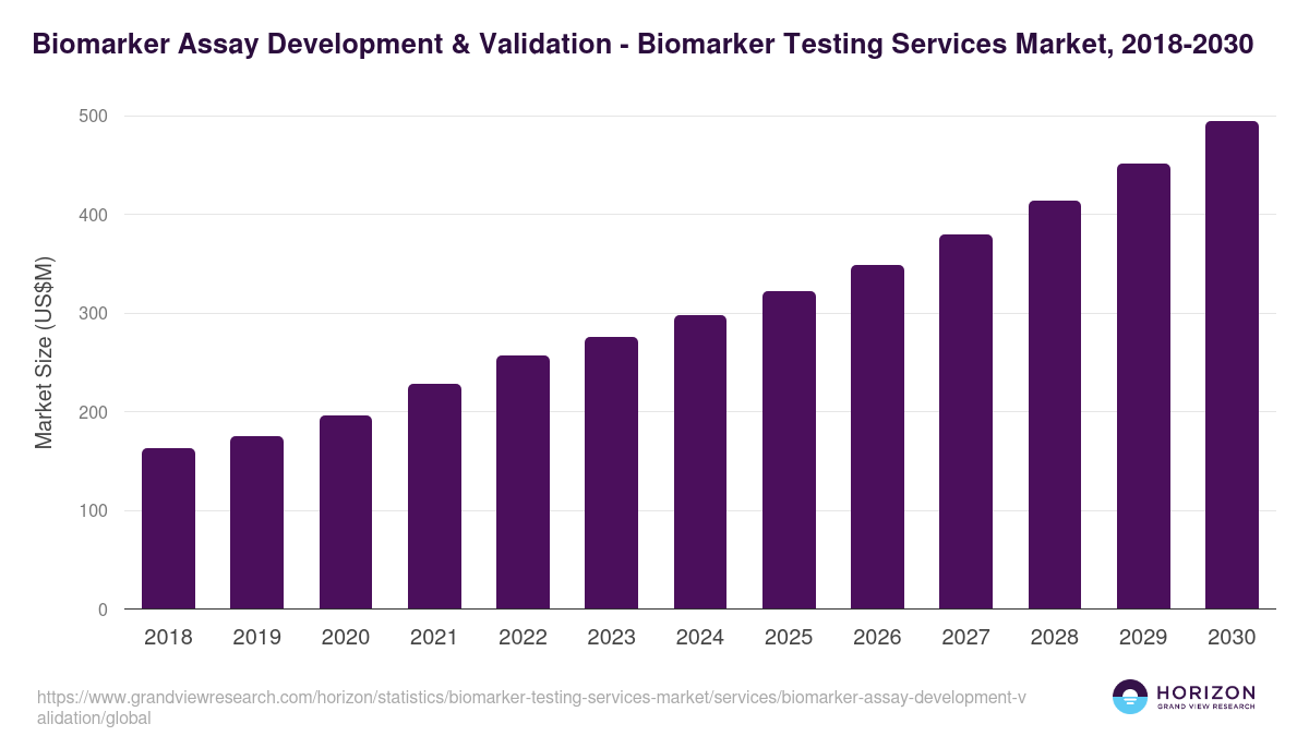 Biomarker Assay Development & Validation - Biomarker Testing Services Market Statistics, 2018-2030 (US$M)