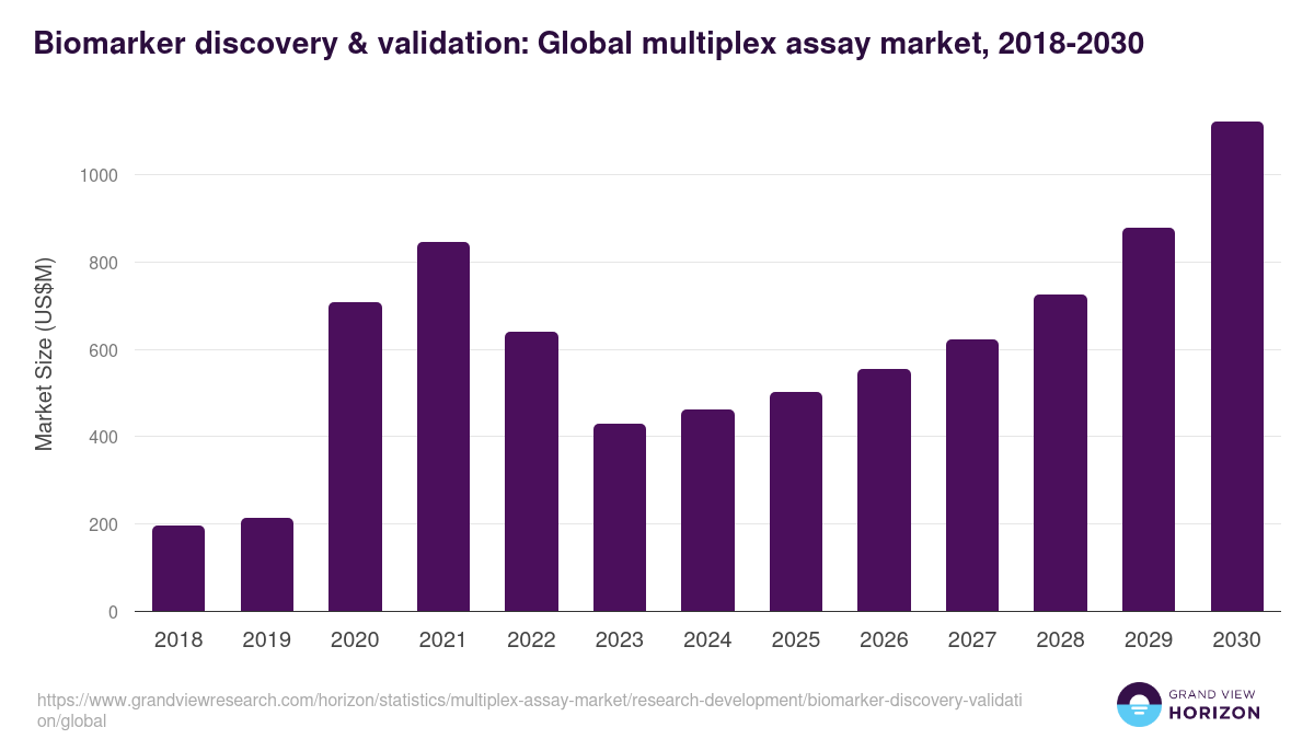 Biomarker discovery & validation: Global multiplex assay market statistics, 2018-2030 (US$M)