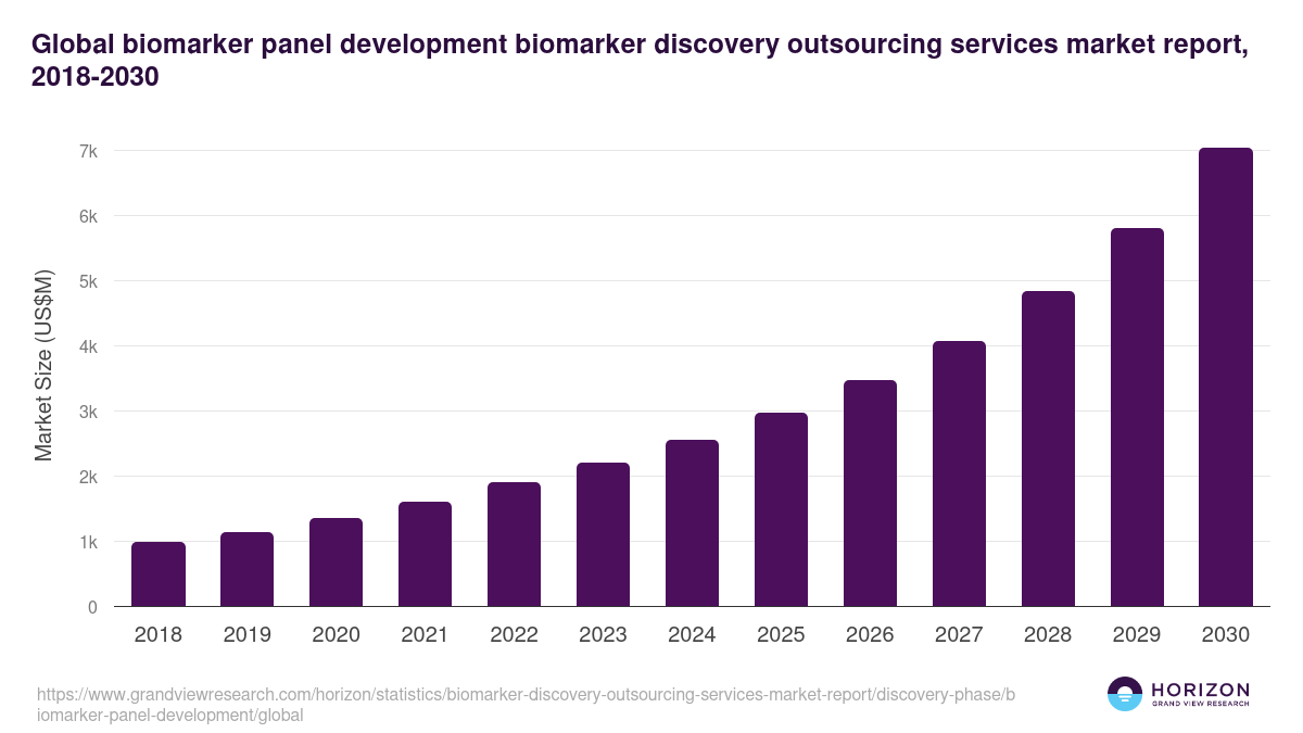 Global biomarker panel development biomarker discovery outsourcing services market report statistics, 2018-2030 (US$M)