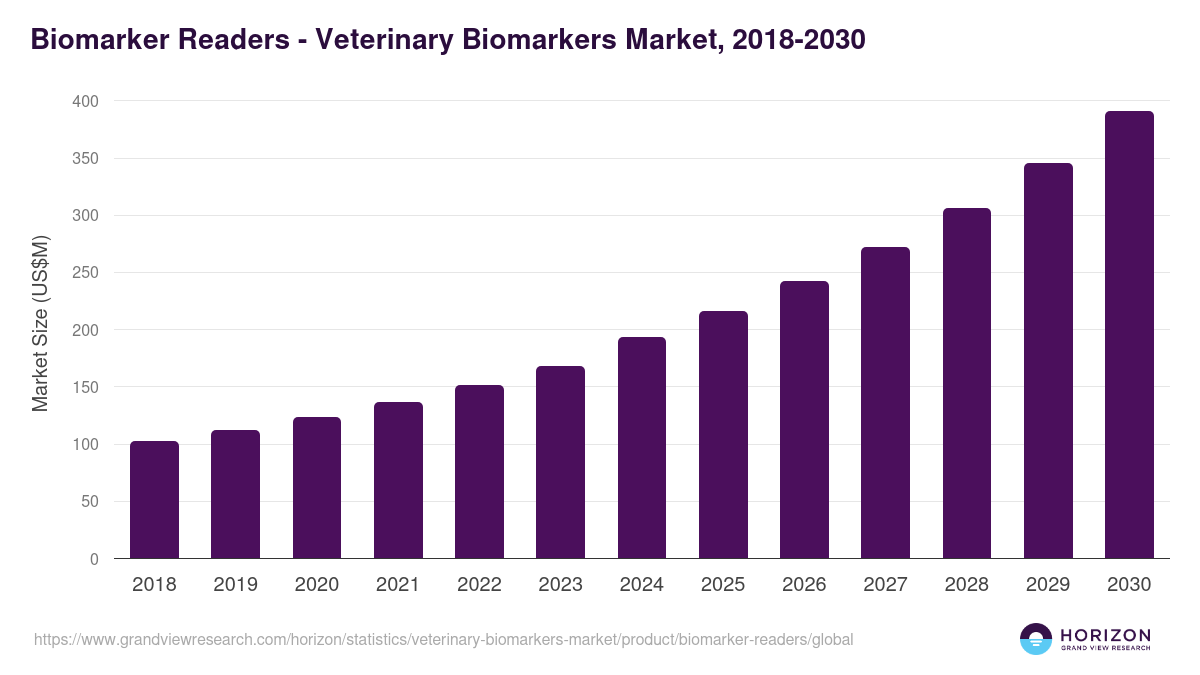 Biomarker Readers - Veterinary Biomarkers Market Statistics, 2018-2030 (US$M)