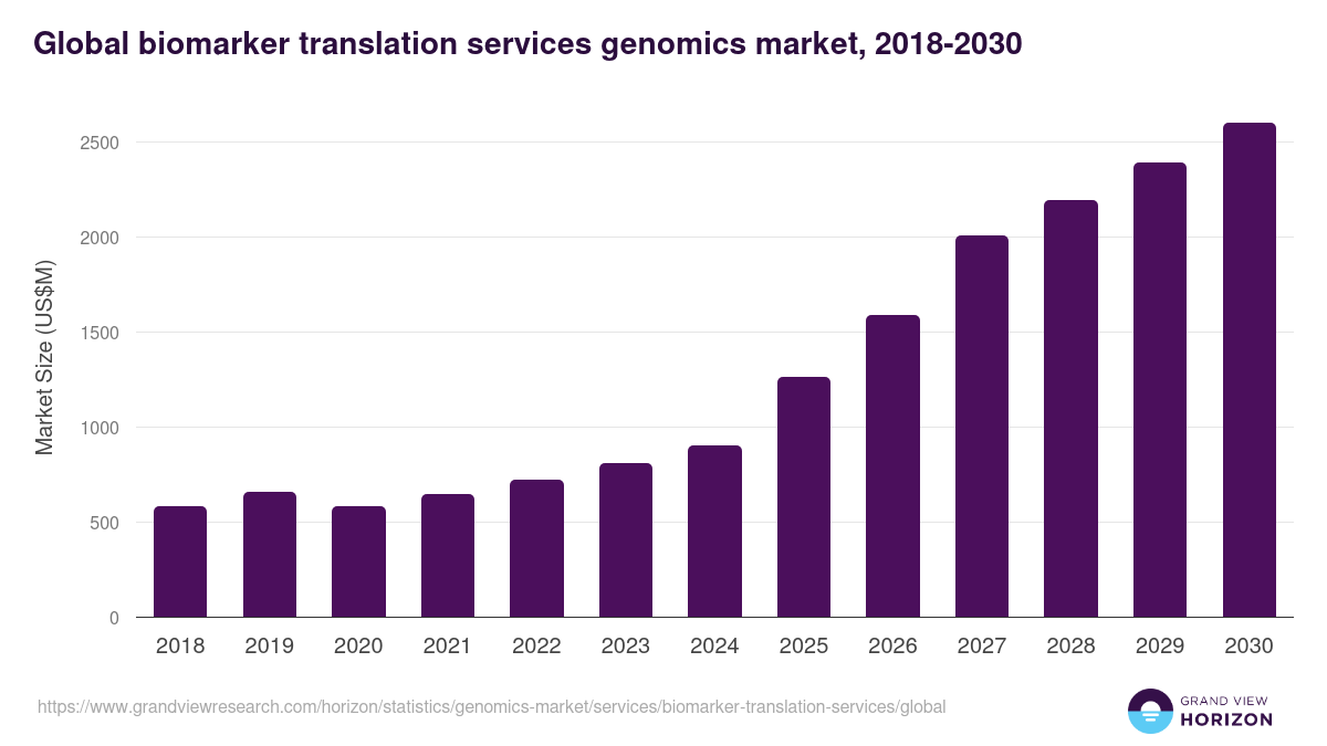Biomarker Translation Services - Genomics Market, 2021-2033 (US$M)