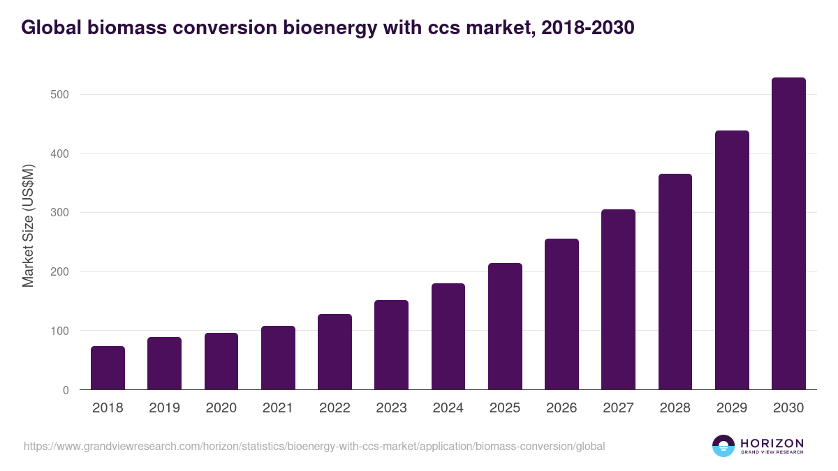 Global biomass conversion bioenergy with ccs market statistics, 2018-2030 (US$M)