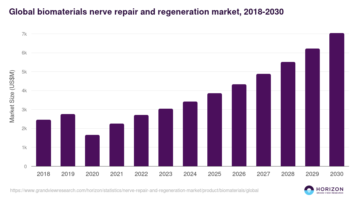 Global biomaterials nerve repair and regeneration market statistics, 2018-2030 (US$M)