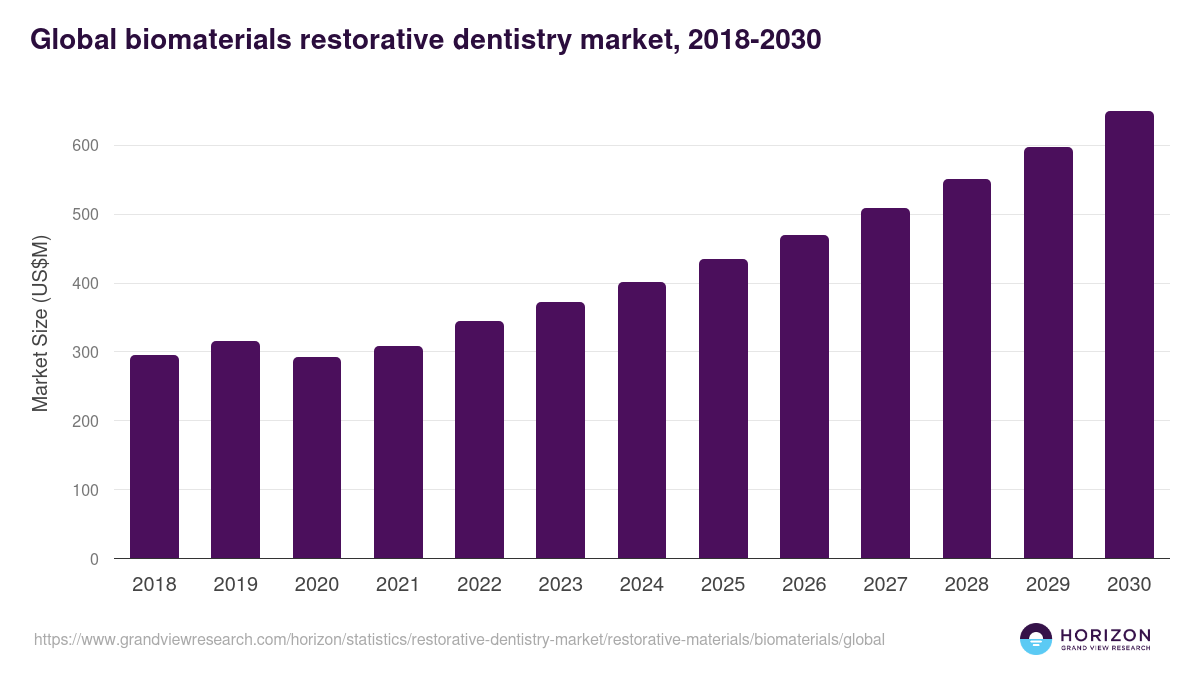 Global biomaterials restorative dentistry market statistics, 2018-2030 (US$M)