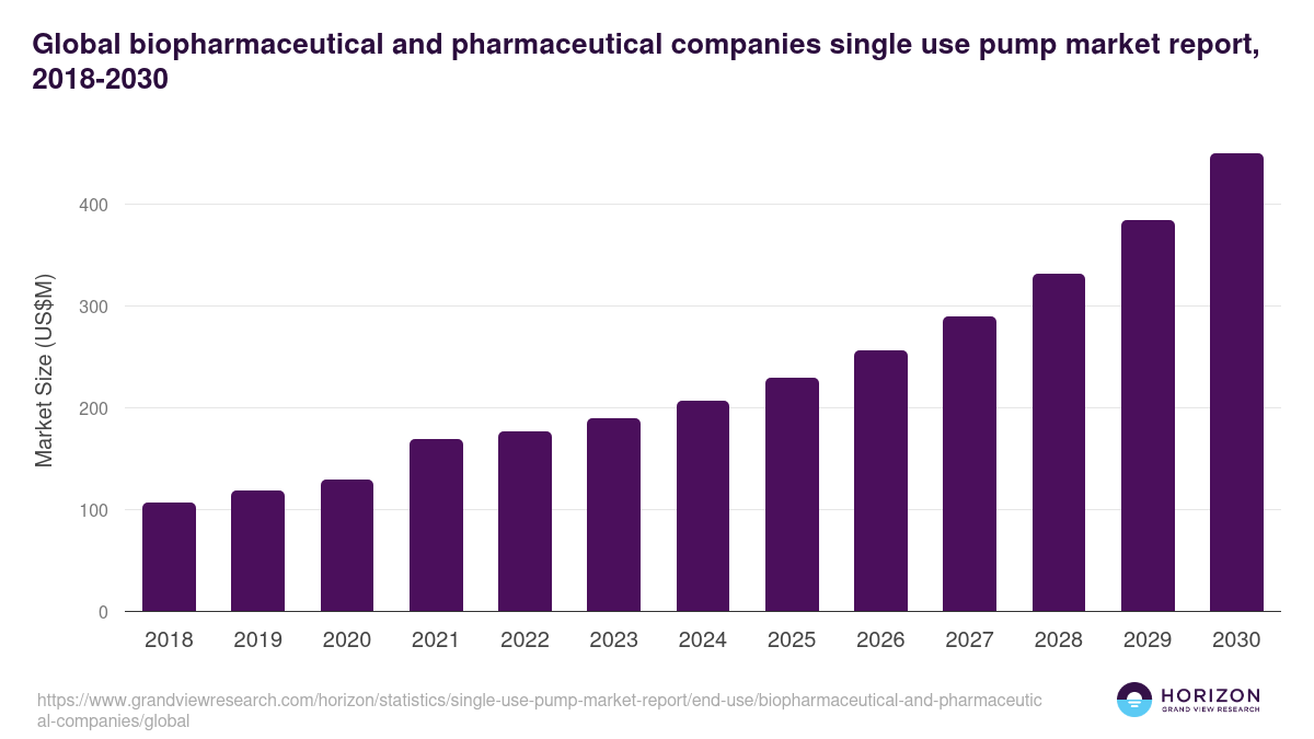 Global biopharmaceutical and pharmaceutical companies single use pump market report statistics, 2018-2030 (US$M)