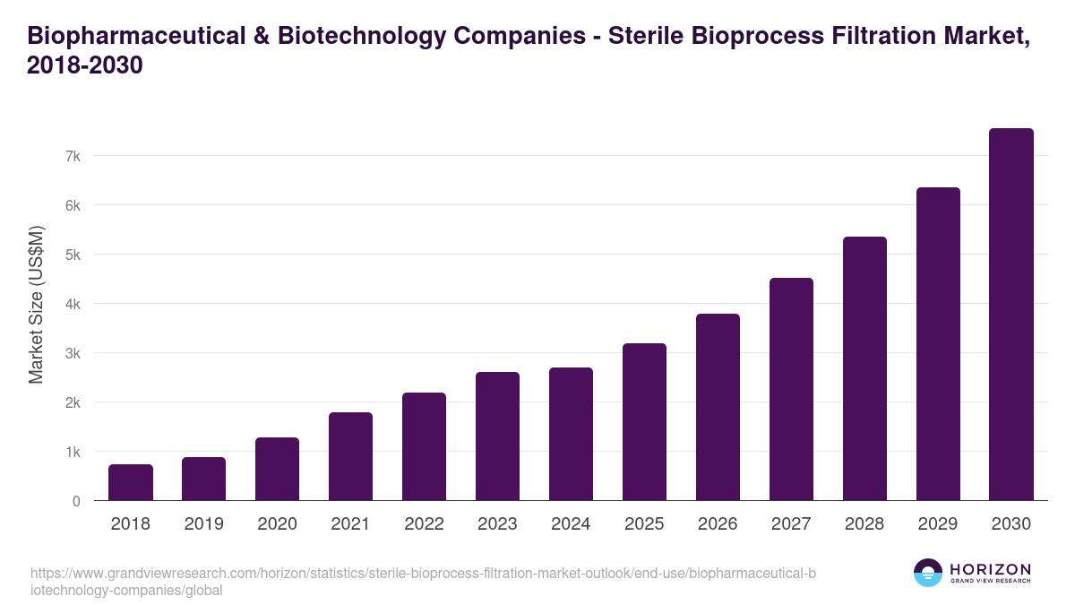 Biopharmaceutical & Biotechnology Companies - Sterile Bioprocess Filtration Market Statistics, 2018-2030 (US$M)