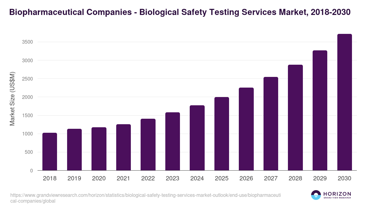 Biopharmaceutical Companies - Biological Safety Testing Services Market Statistics, 2018-2030 (US$M)