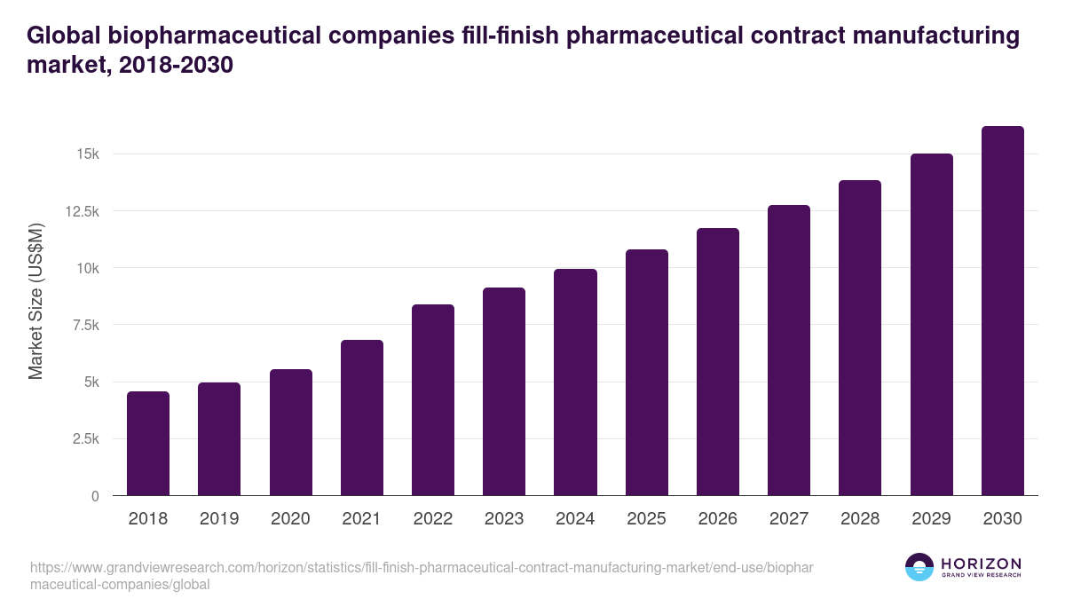 Global biopharmaceutical companies fill-finish pharmaceutical contract manufacturing market statistics, 2018-2030 (US$M)