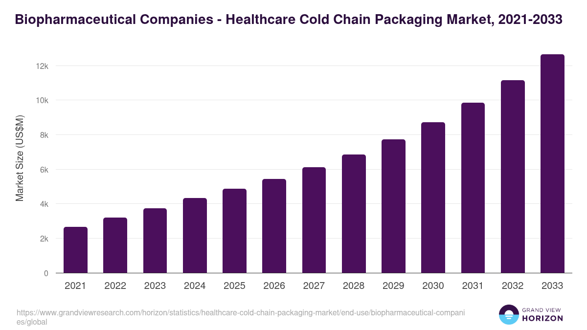 Biopharmaceutical Companies - Healthcare Cold Chain Packaging Market Statistics, 2021-2033 (US$M)