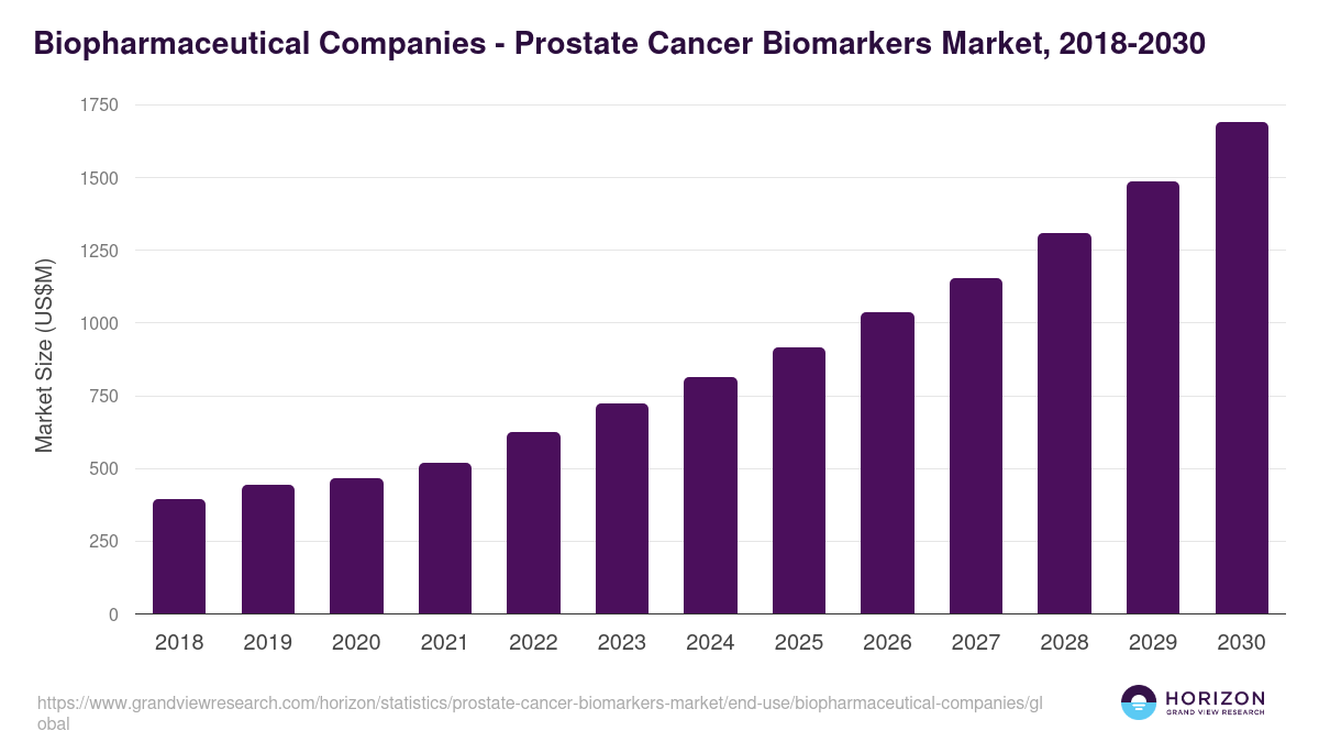 Biopharmaceutical Companies - Prostate Cancer Biomarkers Market, 2021-2033 (US$M)
