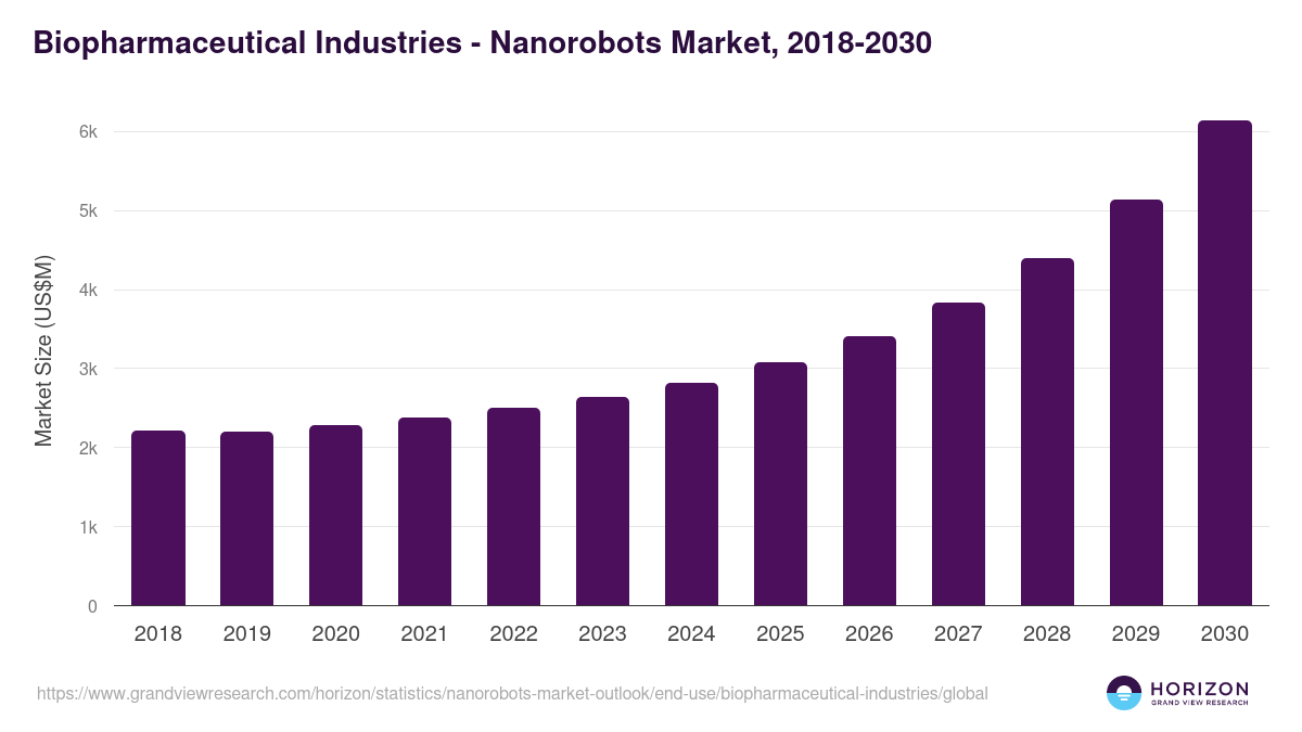 Biopharmaceutical Industries - Nanorobots Market Statistics, 2018-2030 (US$M)