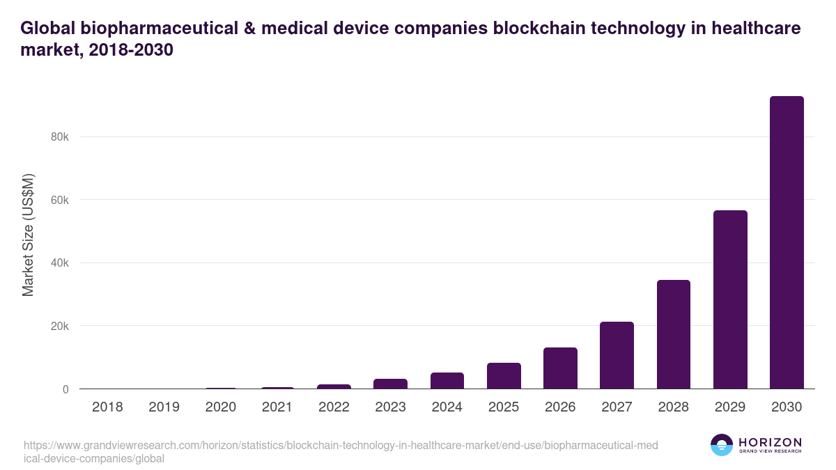 Global biopharmaceutical & medical device companies blockchain technology in healthcare market statistics, 2018-2030 (US$M)