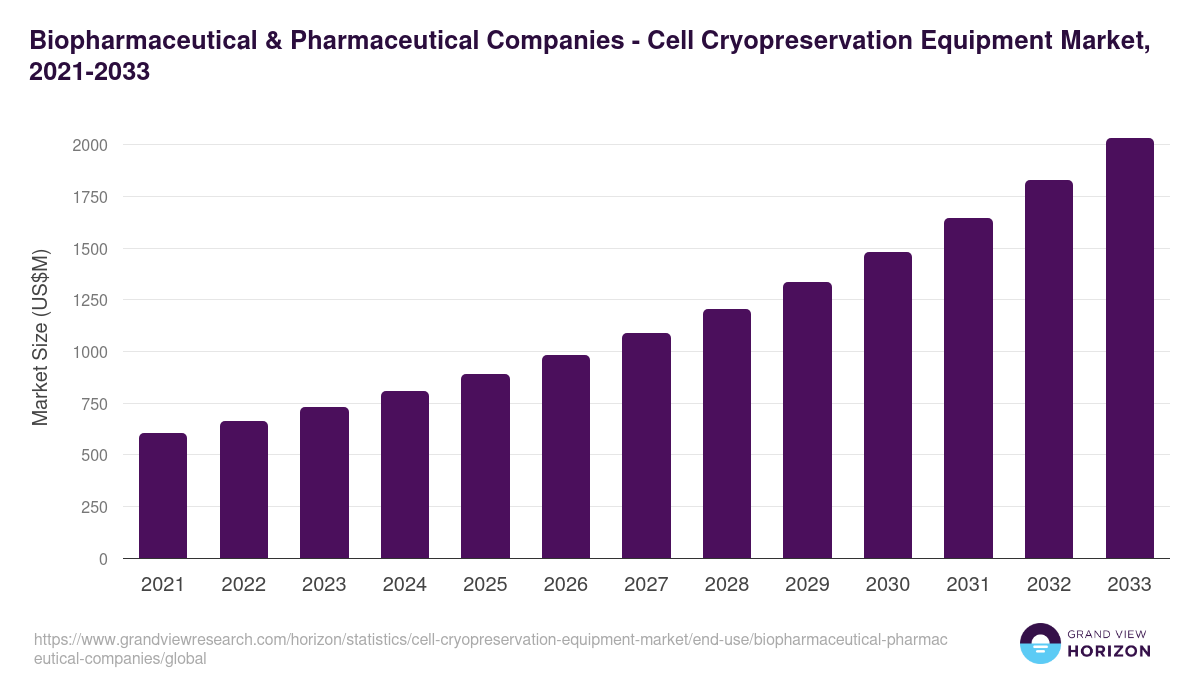 Biopharmaceutical & Pharmaceutical Companies - Cell Cryopreservation Equipment Market, 2021-2033 (US$M)
