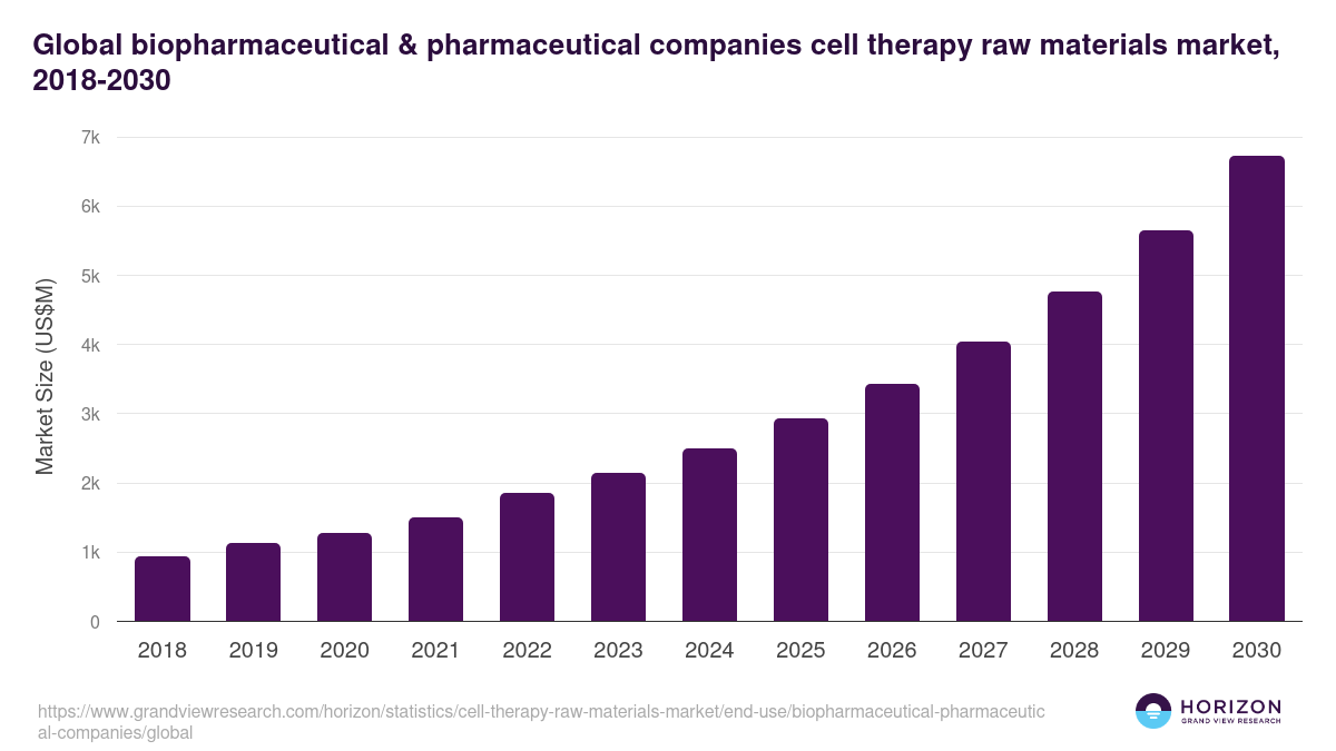 Global biopharmaceutical & pharmaceutical companies cell therapy raw materials market statistics, 2021-2033 (US$M)