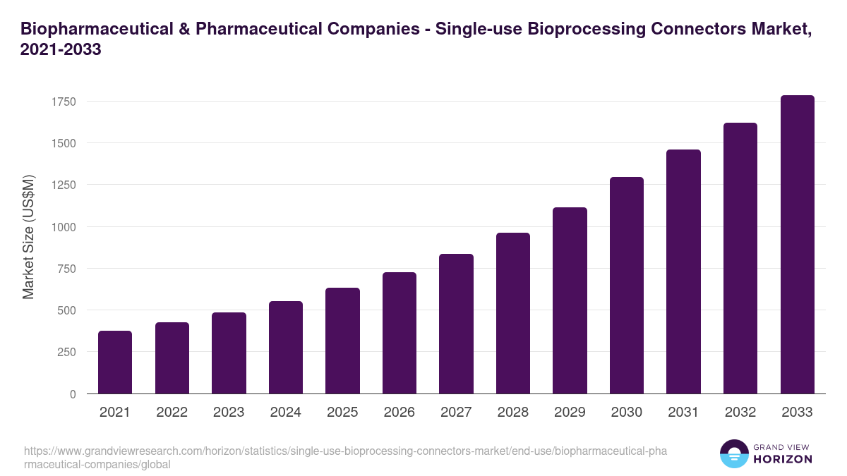 Biopharmaceutical & Pharmaceutical Companies - Single-use Bioprocessing Connectors Market Statistics, 2021-2033 (US$M)
