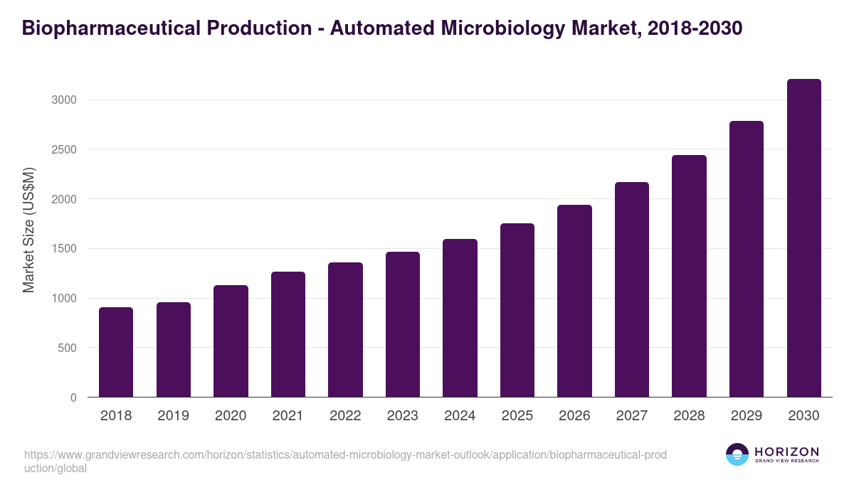 Biopharmaceutical Production - Automated Microbiology Market Statistics, 2018-2030 (US$M)