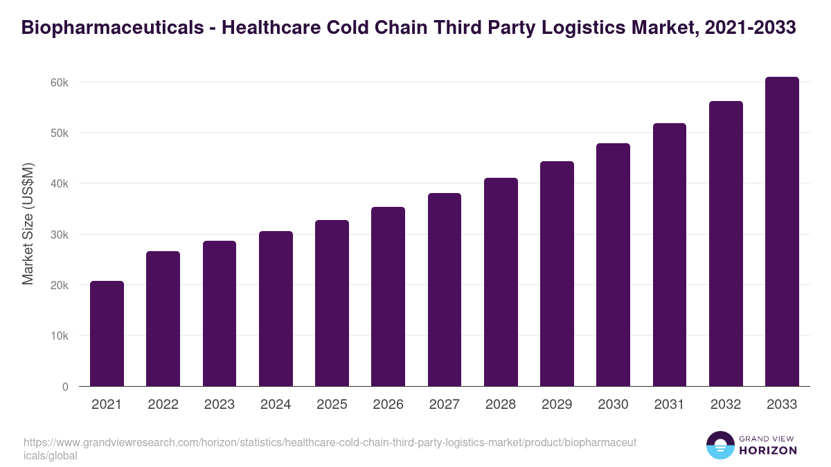 Biopharmaceuticals - Healthcare Cold Chain Third Party Logistics Market Statistics, 2021-2033 (US$M)