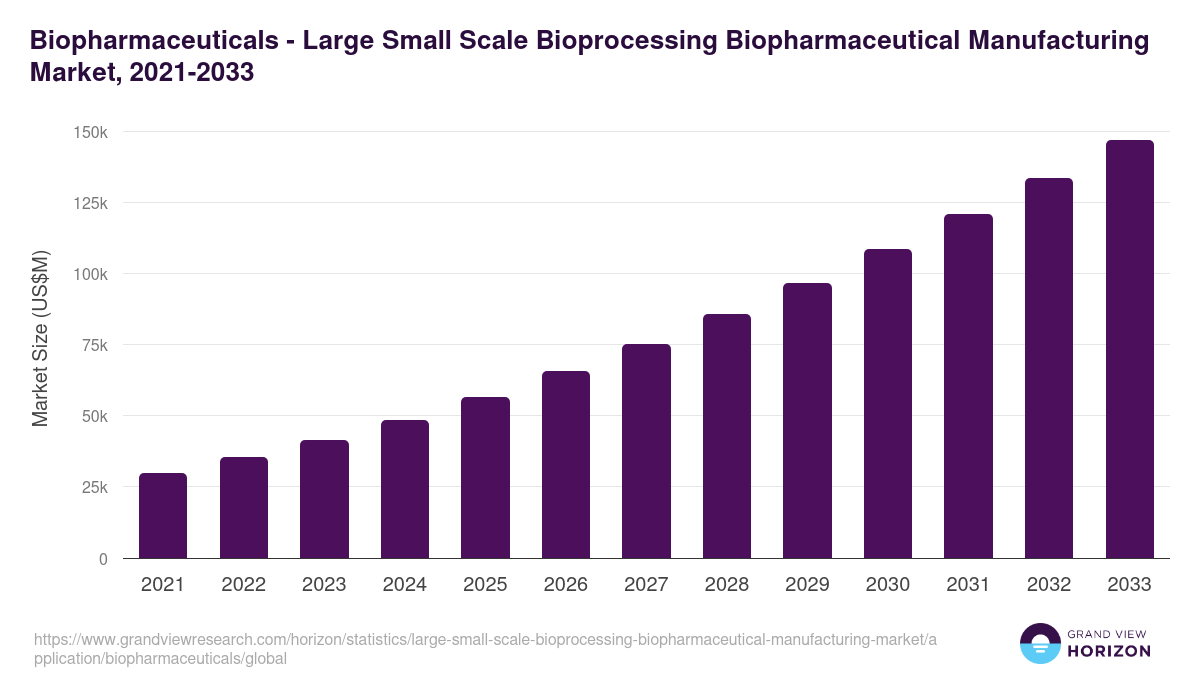 Biopharmaceuticals - Large Small Scale Bioprocessing Biopharmaceutical Manufacturing Market, 2021-2033 (US$M)