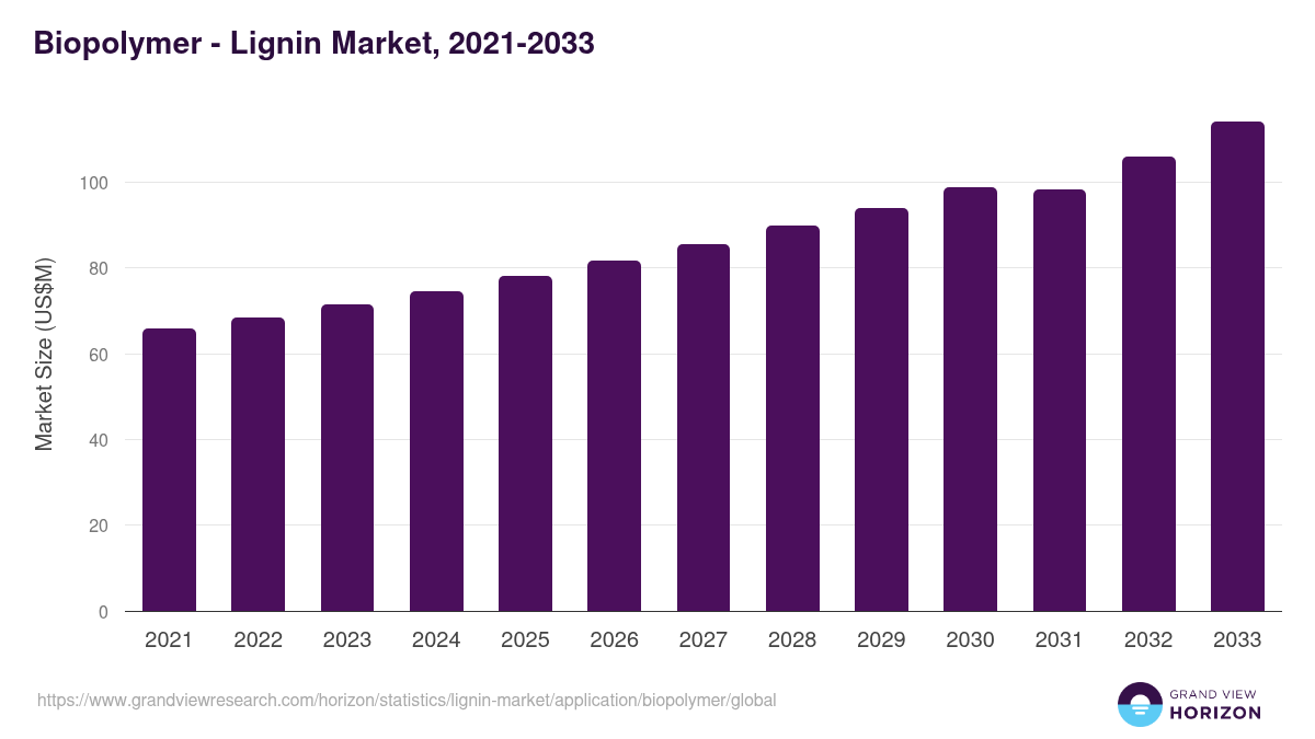 Biopolymer - Lignin Market, 2021-2033 (US$M)