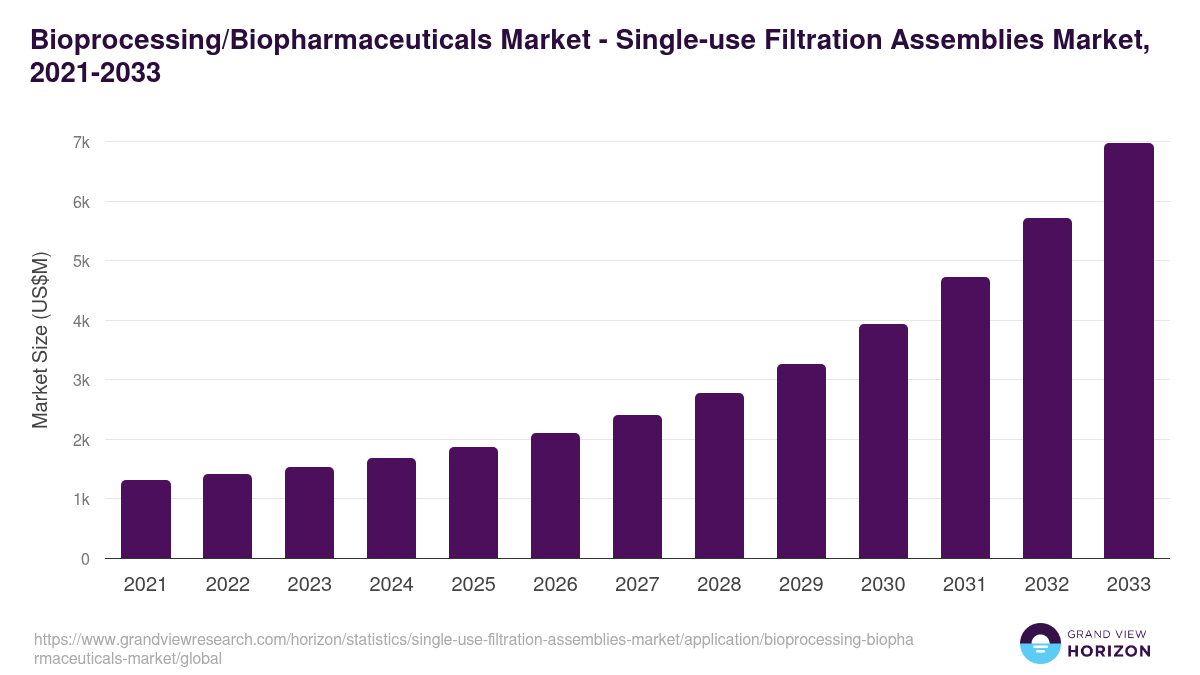 Bioprocessing/Biopharmaceuticals Market - Single-use Filtration Assemblies Market Statistics, 2021-2033 (US$M)