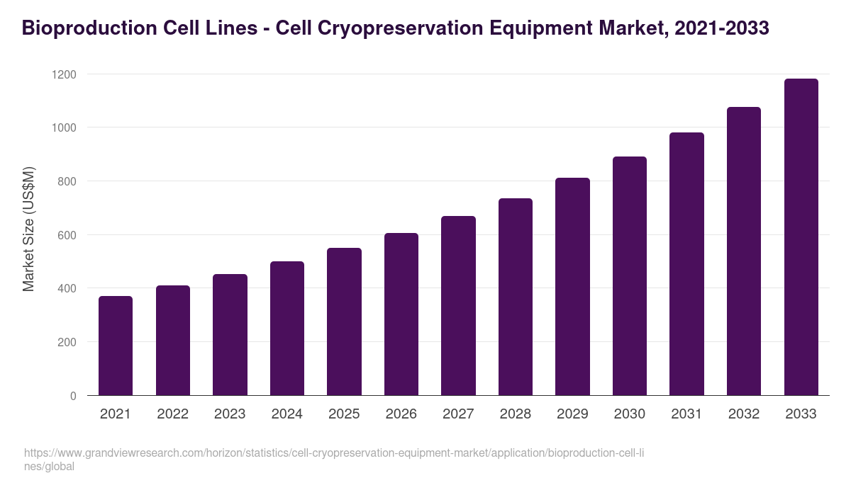 Bioproduction Cell Lines - Cell Cryopreservation Equipment Market, 2021-2033 (US$M)