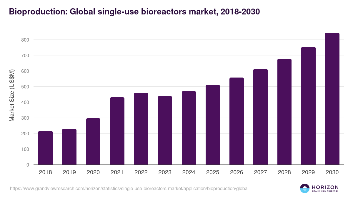 Research And Development (R&D) Or Process Development - Single-use Bioreactors Market Statistics, 2021-2033 (US$M)