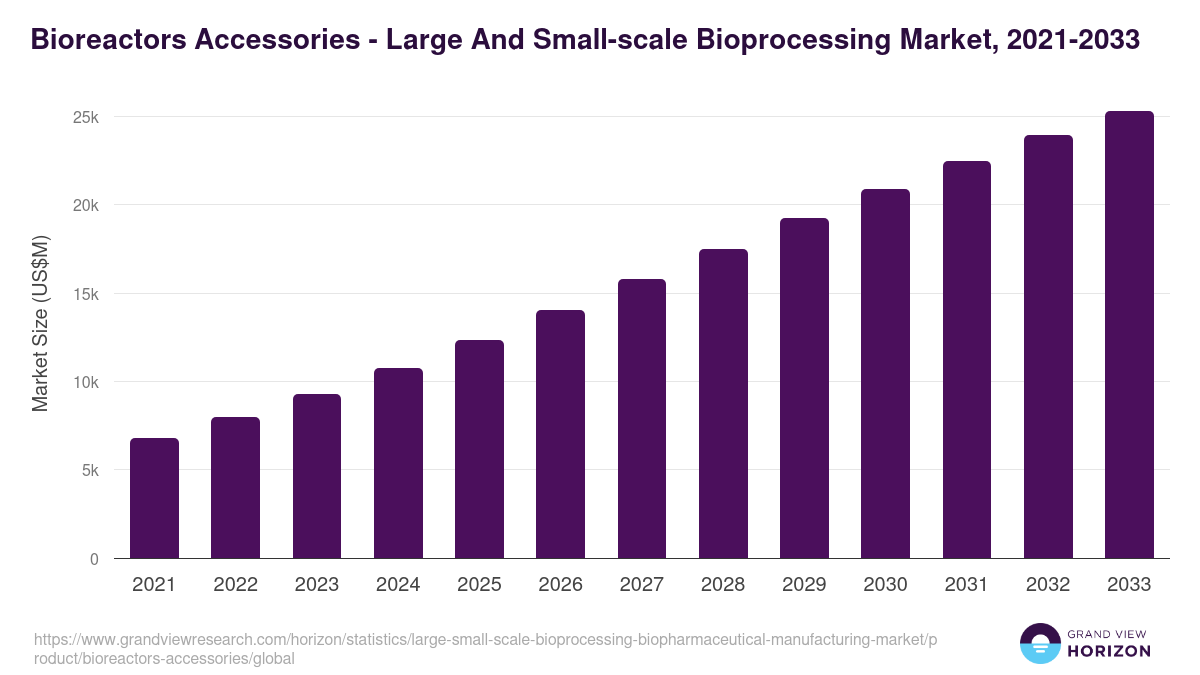 Bioreactors Accessories - Large And Small-scale Bioprocessing Market Statistics, 2021-2033 (US$M)