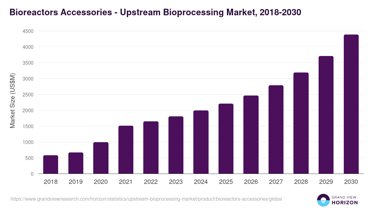 Bioreactors Accessories - Upstream Bioprocessing Market, 2018-2030 (US$M)