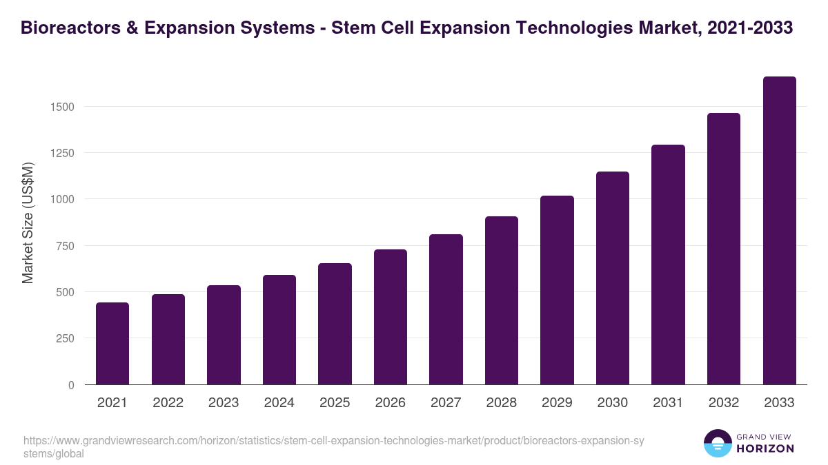Bioreactors & Expansion Systems - Stem Cell Expansion Technologies Market Statistics, 2021-2033 (US$M)
