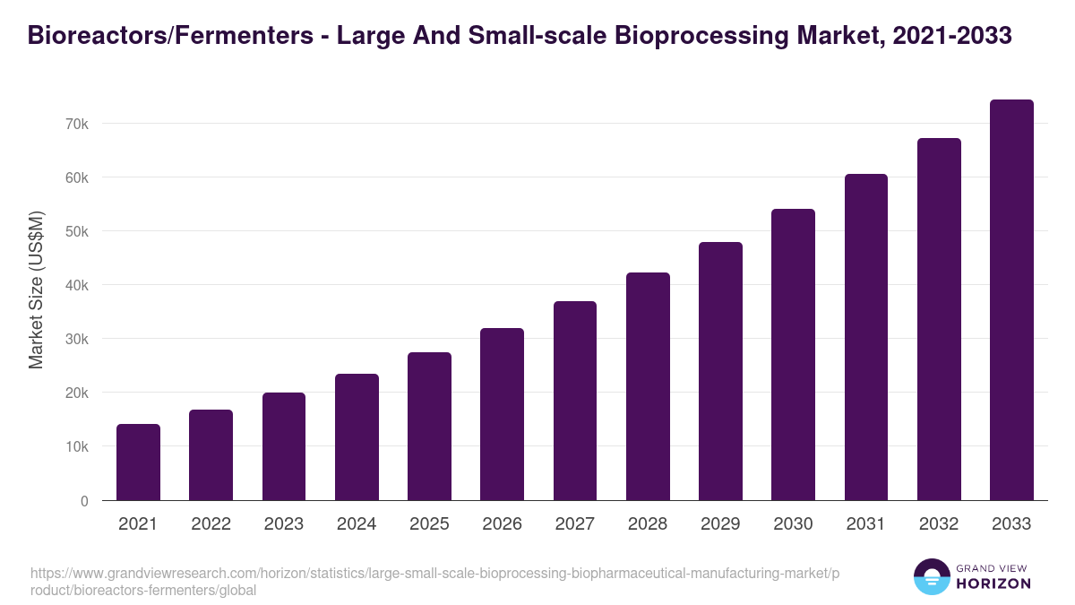 Bioreactors/Fermenters - Large And Small-scale Bioprocessing Market Statistics, 2021-2033 (US$M)