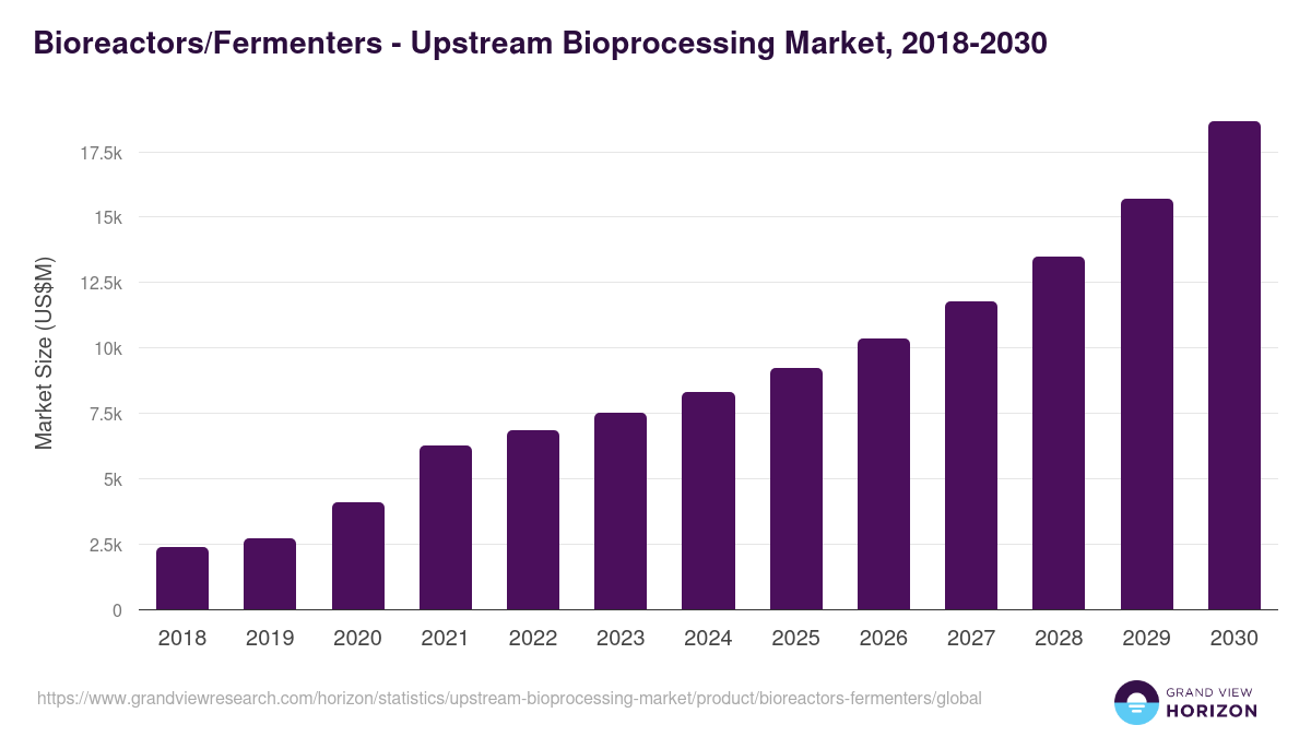 Bioreactors/Fermenters - Upstream Bioprocessing Market, 2018-2030 (US$M)