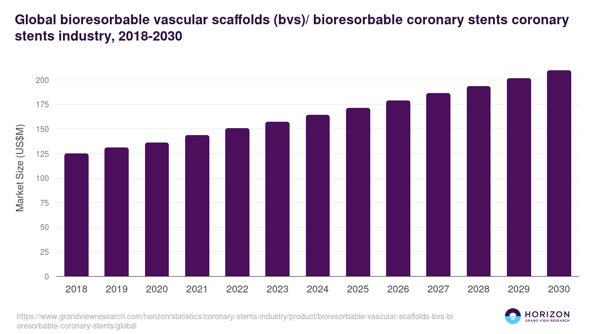 Global bioresorbable vascular scaffolds (bvs)/ bioresorbable coronary stents coronary stents industry statistics, 2018-2030 (US$M)