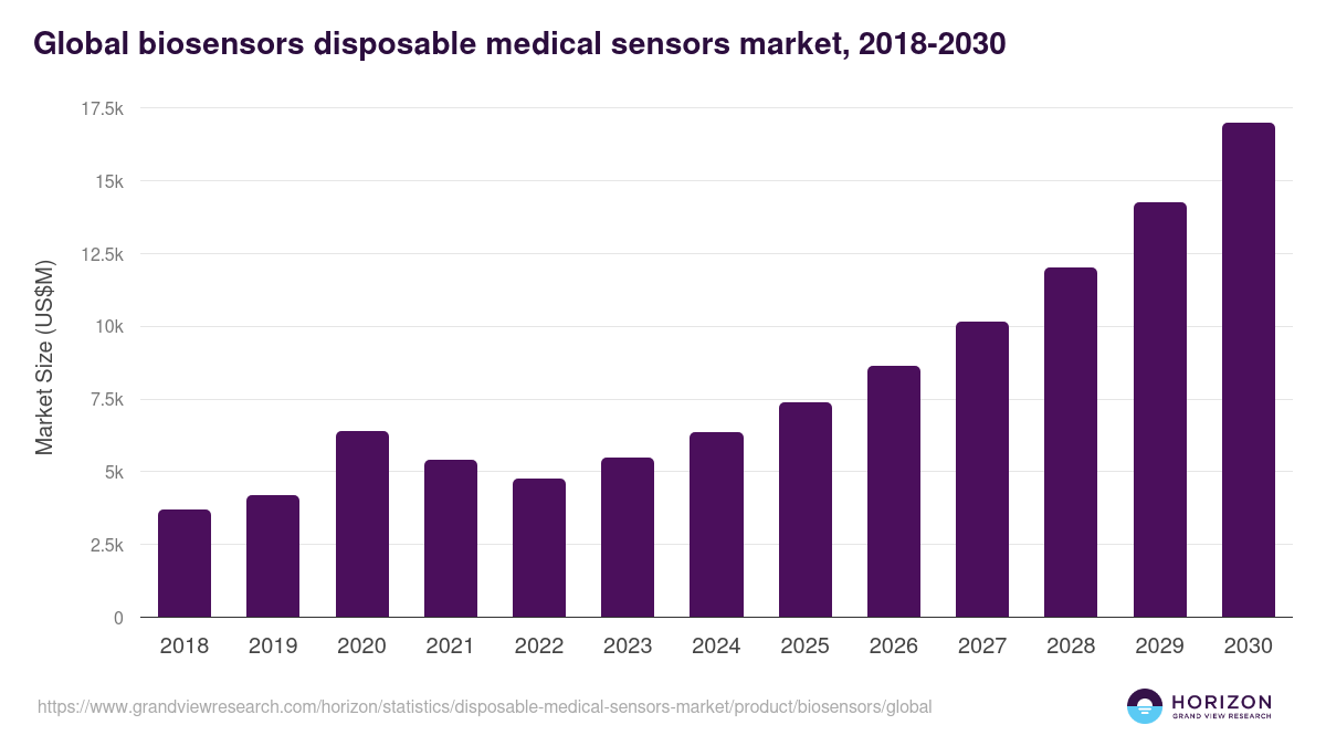 Global biosensors disposable medical sensors market statistics, 2018-2030 (US$M)