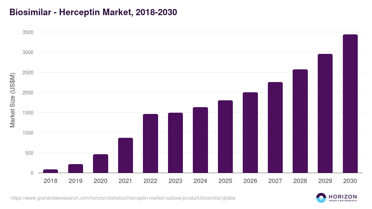 Biosimilar - Herceptin Market Statistics, 2018-2030 (US$M)