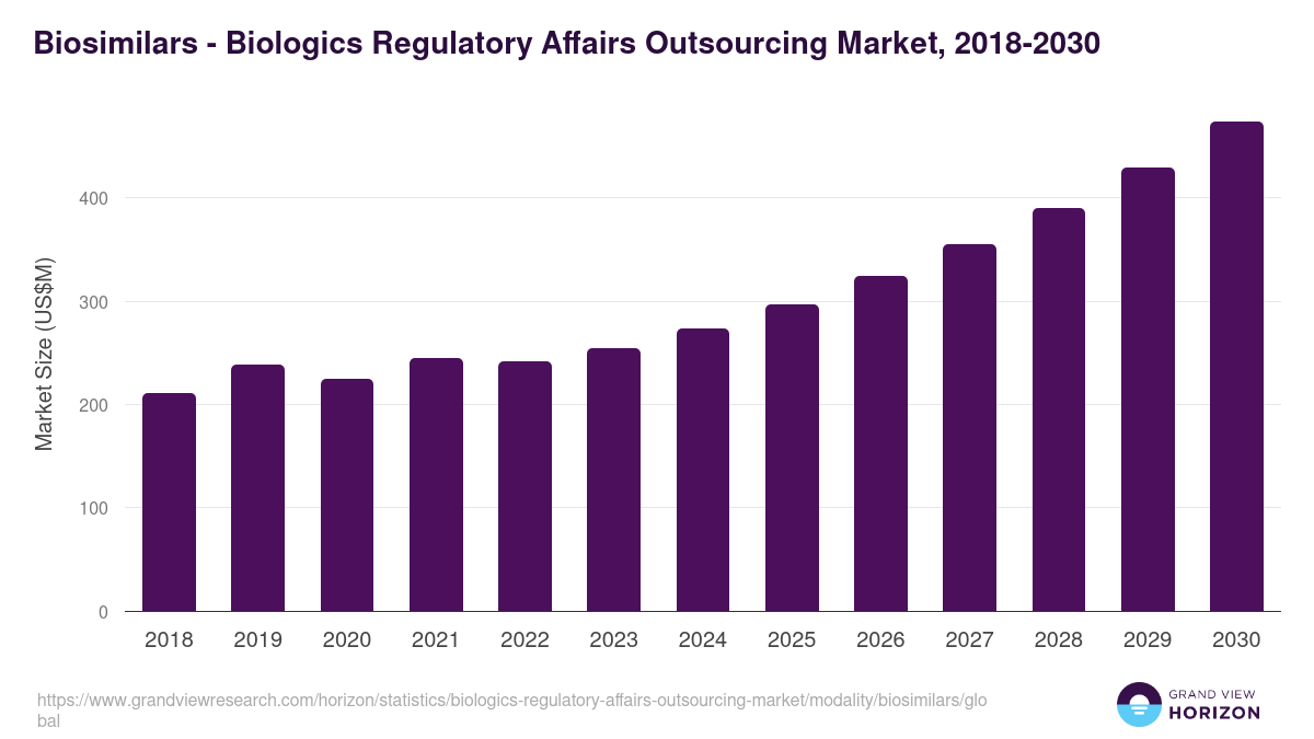 Biosimilars - Biologics Regulatory Affairs Outsourcing Market, 2018-2030 (US$M)