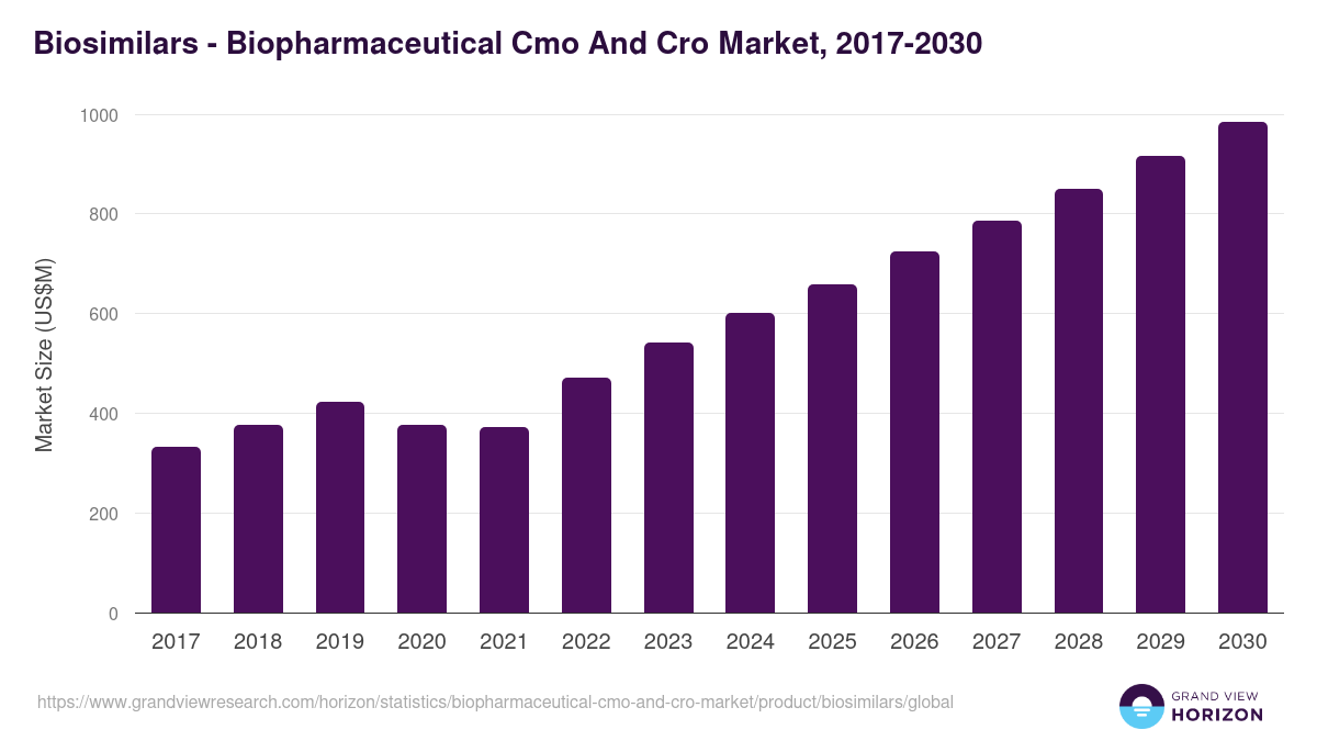 Biosimilars - Biopharmaceutical Cmo And Cro Market, 2017-2030 (US$M)