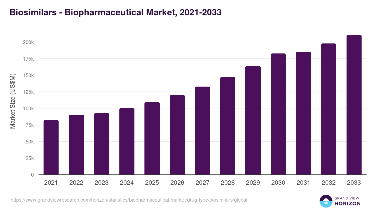Biosimilars - Biopharmaceutical Market, 2021-2033 (US$M)