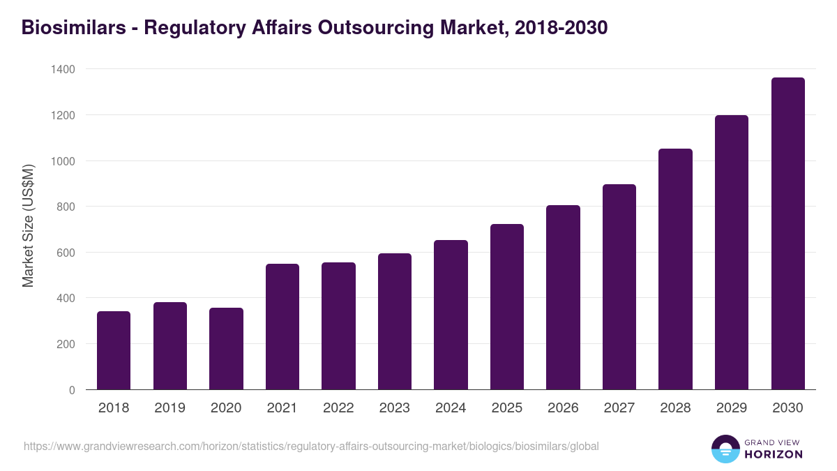 Biosimilars - Regulatory Affairs Outsourcing Market, 2018-2030 (US$M)
