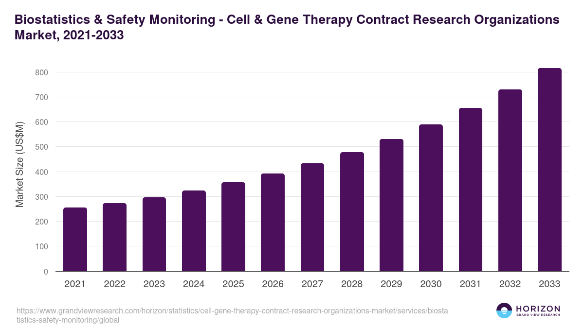 Biostatistics & Safety Monitoring - Cell & Gene Therapy Contract Research Organizations Market, 2021-2033 (US$M)