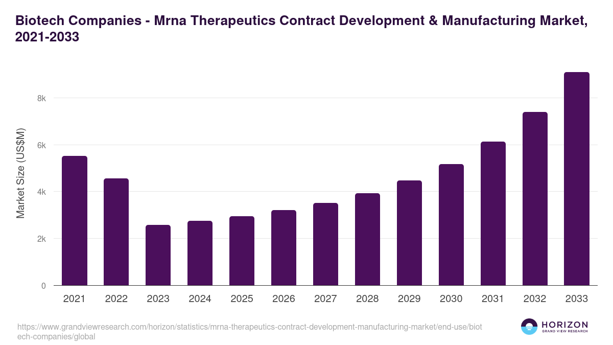 Biotech Companies - Mrna Therapeutics Contract Development & Manufacturing Market, 2021-2033 (US$M)