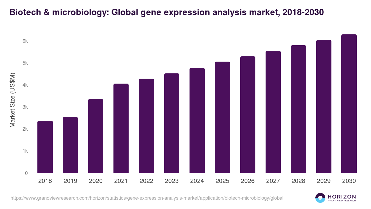 Biotech & microbiology: Global gene expression analysis market statistics, 2018-2030 (US$M)