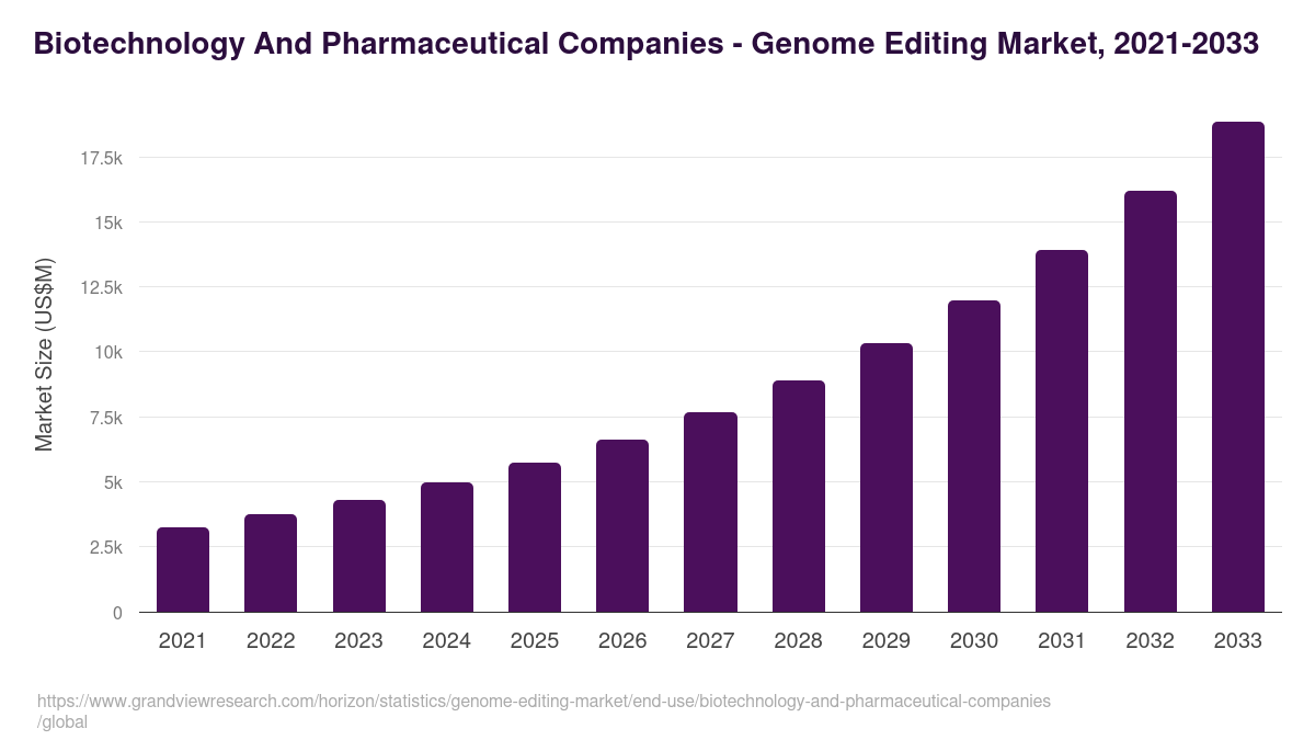 Biotechnology And Pharmaceutical Companies - Genome Editing Market, 2021-2033 (US$M)