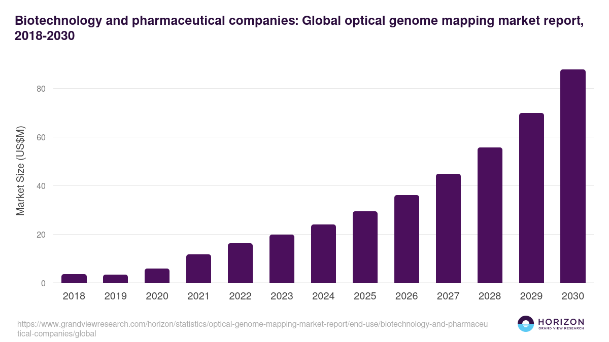 Biotechnology And Pharmaceutical Companies - Optical Genome Mapping Market, 2018-2030 (US$M)