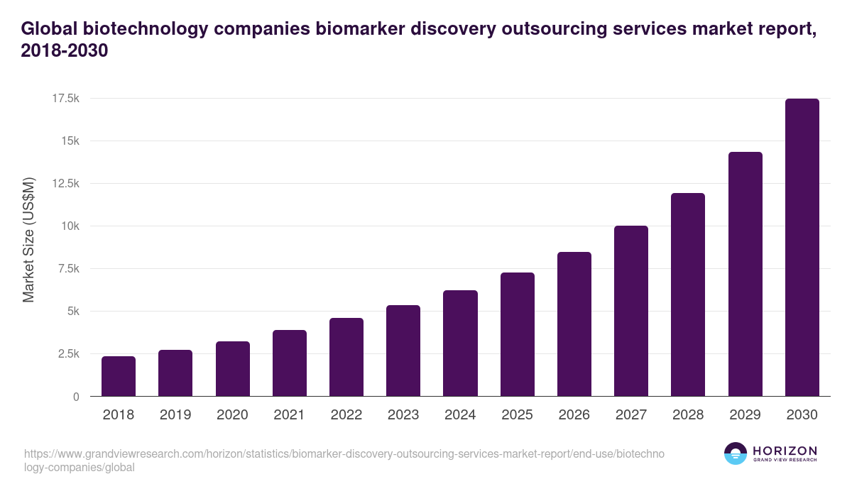 Global biotechnology companies biomarker discovery outsourcing services market report statistics, 2018-2030 (US$M)