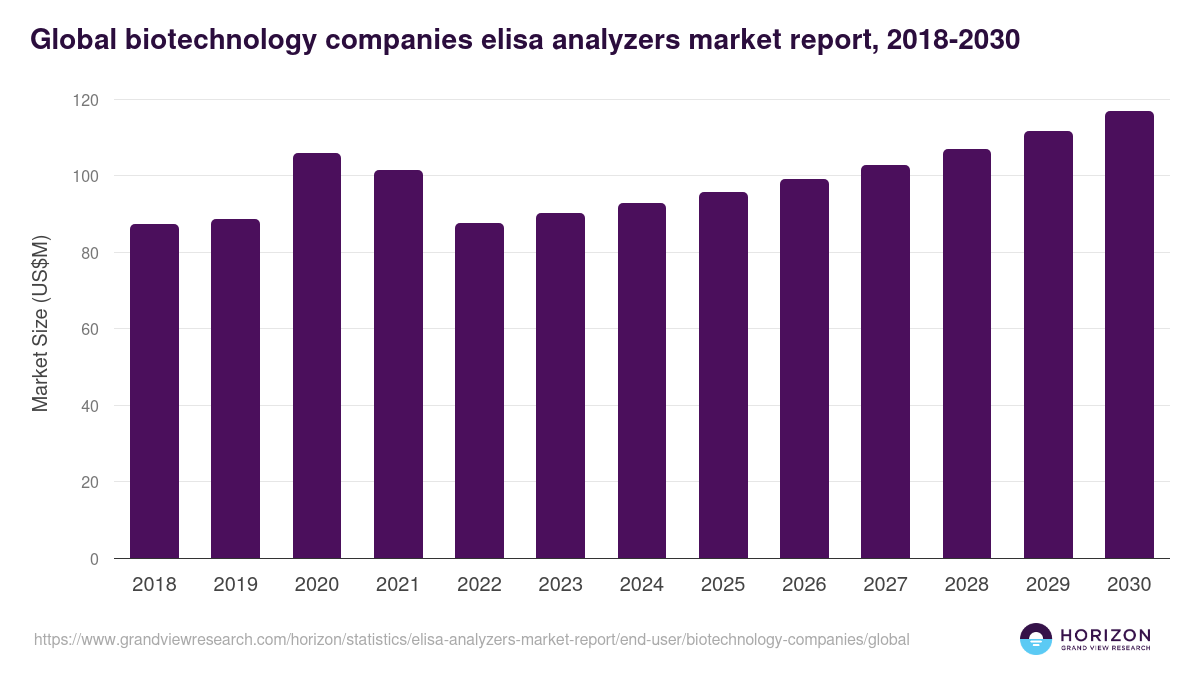 Global biotechnology companies elisa analyzers market report statistics, 2018-2030 (US$M)