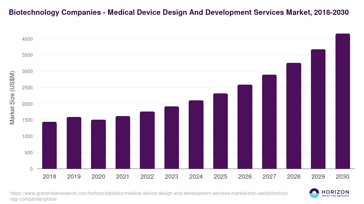 Biotechnology Companies - Medical Device Design And Development Services Market, 2021-2033 (US$M)