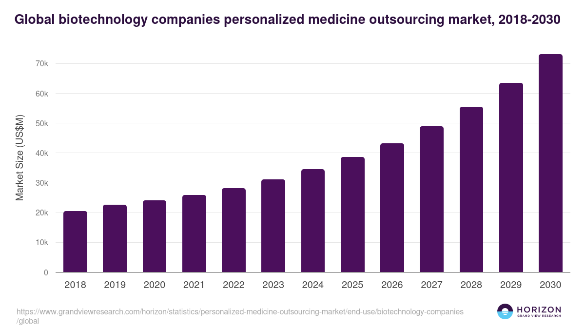 Global biotechnology companies personalized medicine outsourcing market statistics, 2018-2030 (US$M)