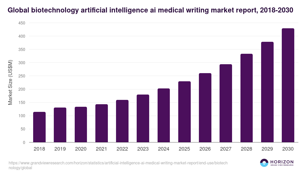 Global biotechnology artificial intelligence ai medical writing market report statistics, 2018-2030 (US$M)