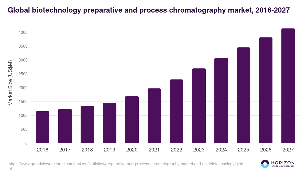 Biotechnology - Preparative And Process Chromatography Market, 2021-2033 (US$M)
