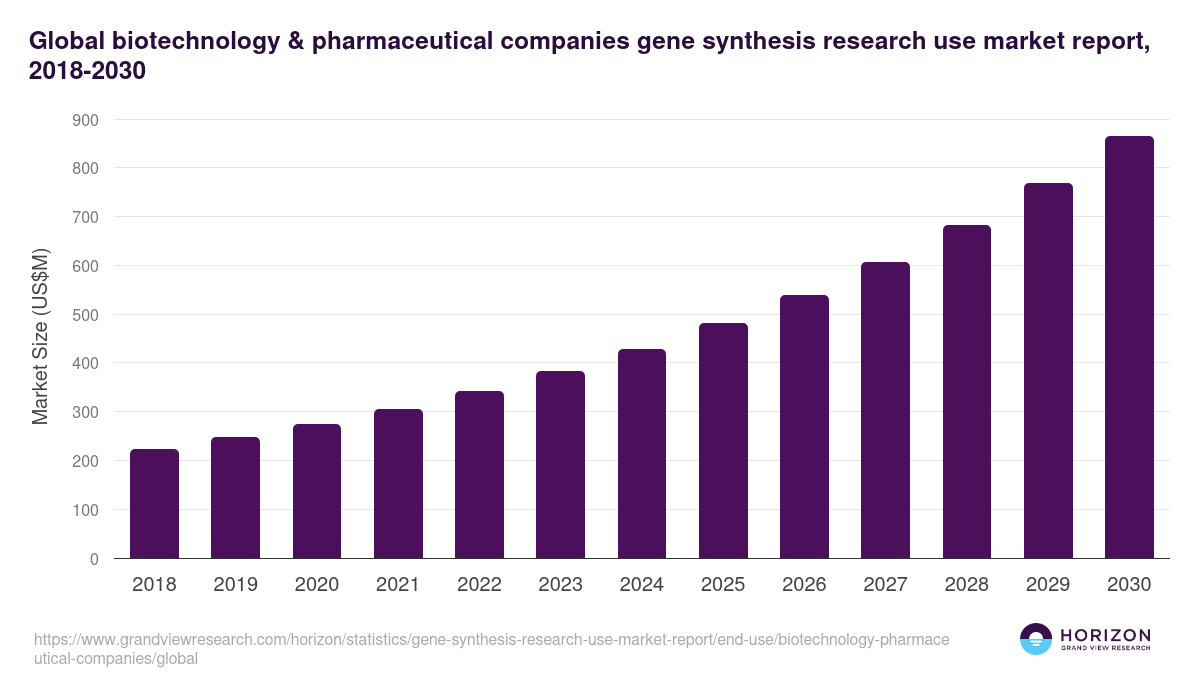 Global biotechnology & pharmaceutical companies gene synthesis research use market report statistics, 2018-2030 (US$M)